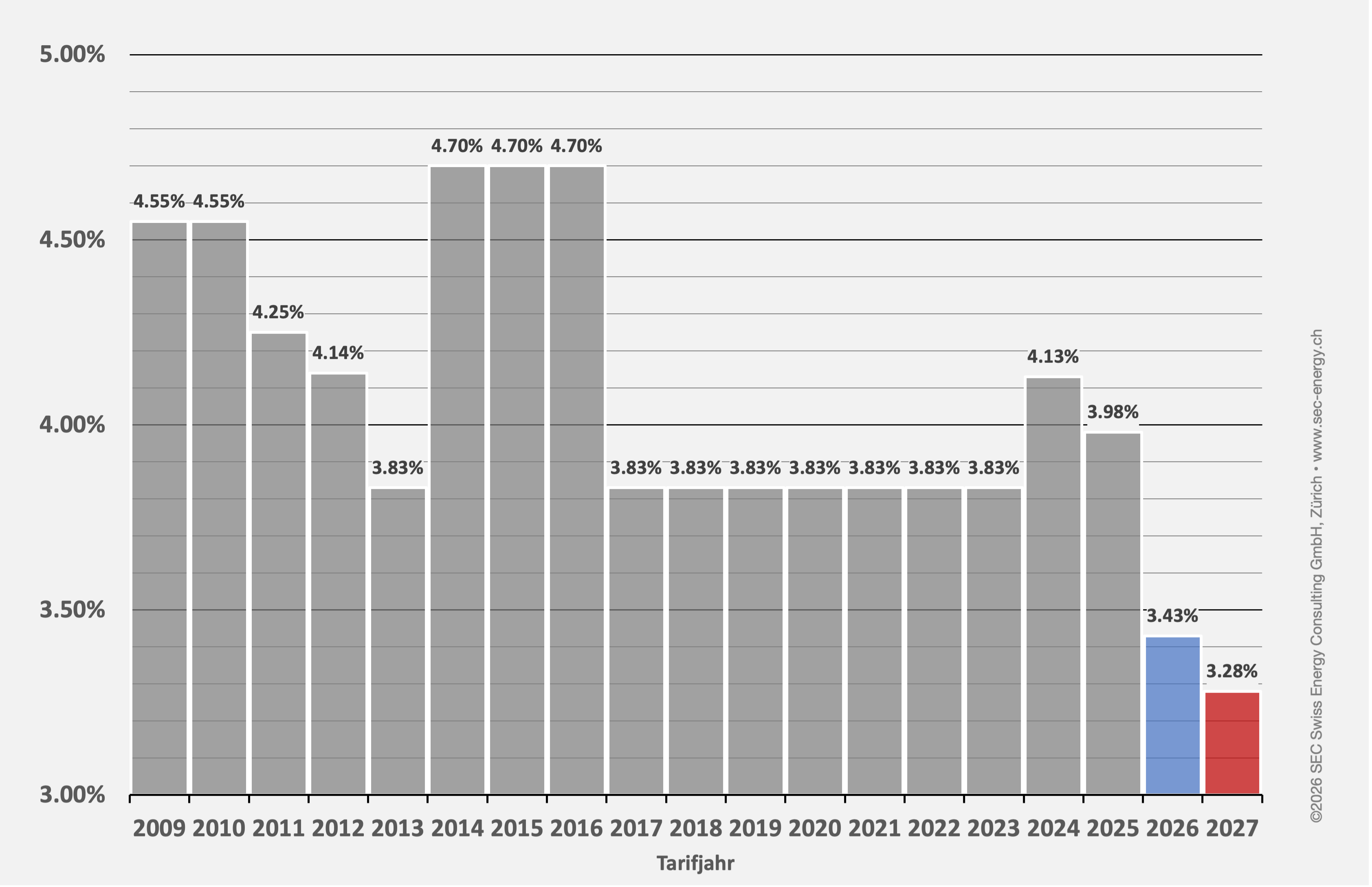 Tarifjahr 2027: WACC Netze sinkt auf 3.28 Prozent